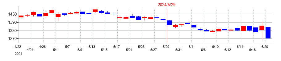 2024年のコーセルの配当落ち日前後の株価チャート