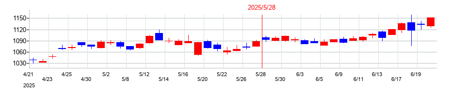 2025年のコーセルの配当落ち日前後の株価チャート