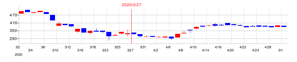 2020年のジオマテックの配当落ち日前後の株価チャート