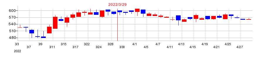 2022年のジオマテックの配当落ち日前後の株価チャート