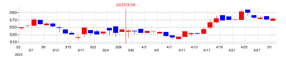 2023年のジオマテックの配当落ち日前後の株価チャート