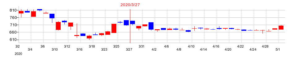 2020年の菊水ホールディングスの配当落ち日前後の株価チャート