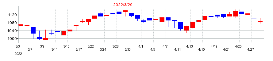 2022年の菊水ホールディングスの配当落ち日前後の株価チャート