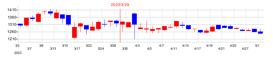 2023年の菊水ホールディングスの配当落ち日前後の株価チャート