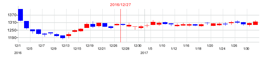 2016年のオプテックスグループの配当落ち日前後の株価チャート