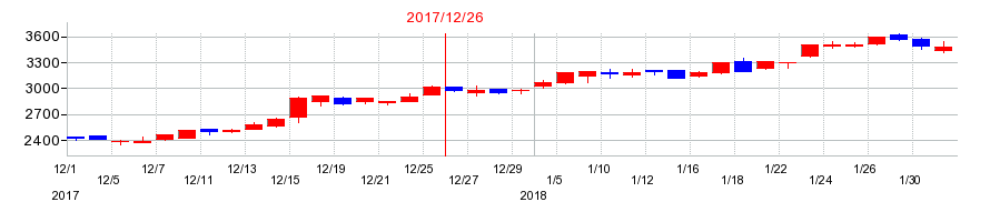 2017年のオプテックスグループの配当落ち日前後の株価チャート