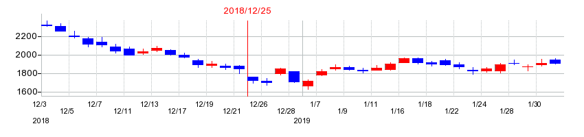 2018年のオプテックスグループの配当落ち日前後の株価チャート