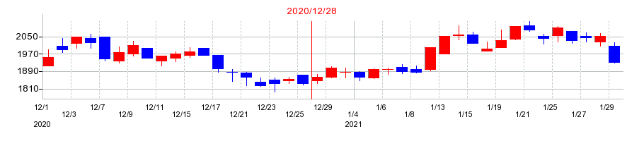 2020年のオプテックスグループの配当落ち日前後の株価チャート