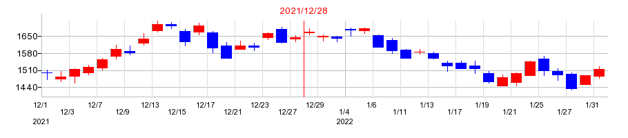 2021年のオプテックスグループの配当落ち日前後の株価チャート