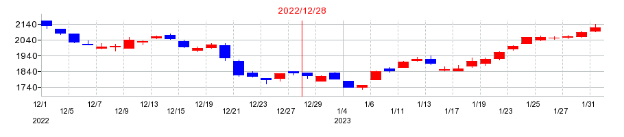 2022年のオプテックスグループの配当落ち日前後の株価チャート