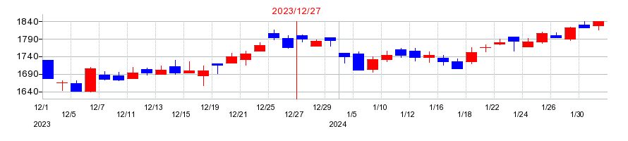 2023年のオプテックスグループの配当落ち日前後の株価チャート