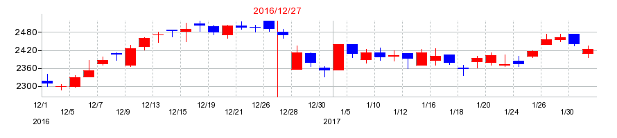 2016年の千代田インテグレの配当落ち日前後の株価チャート