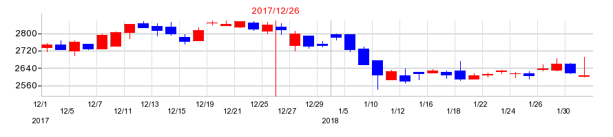 2017年の千代田インテグレの配当落ち日前後の株価チャート