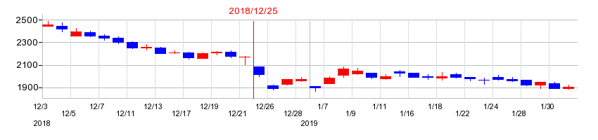 2018年の千代田インテグレの配当落ち日前後の株価チャート