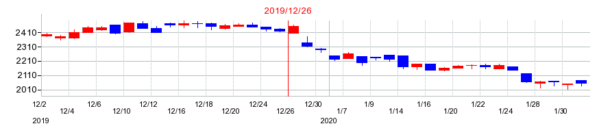 2019年の千代田インテグレの配当落ち日前後の株価チャート