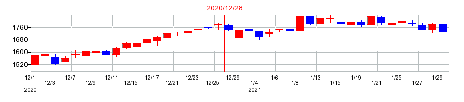 2020年の千代田インテグレの配当落ち日前後の株価チャート