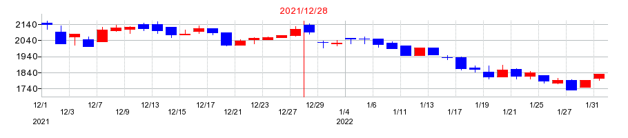 2021年の千代田インテグレの配当落ち日前後の株価チャート