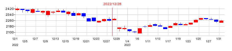 2022年の千代田インテグレの配当落ち日前後の株価チャート