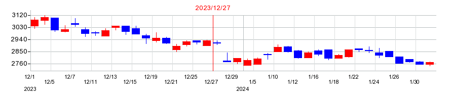 2023年の千代田インテグレの配当落ち日前後の株価チャート