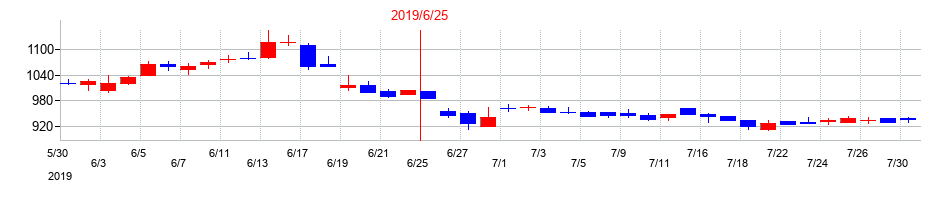 2019年のアイ・オー・データ機器の配当落ち日前後の株価チャート