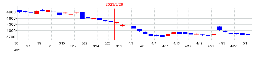 2023年のアバールデータの配当落ち日前後の株価チャート
