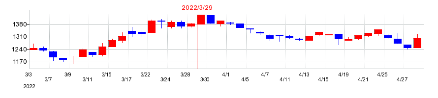 2022年のケルの配当落ち日前後の株価チャート