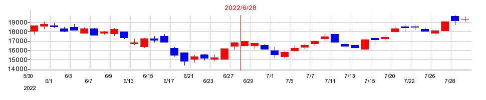 2022年のレーザーテックの配当落ち日前後の株価チャート