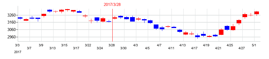2017年のスタンレー電気の配当落ち日前後の株価チャート