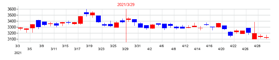 2021年のスタンレー電気の配当落ち日前後の株価チャート