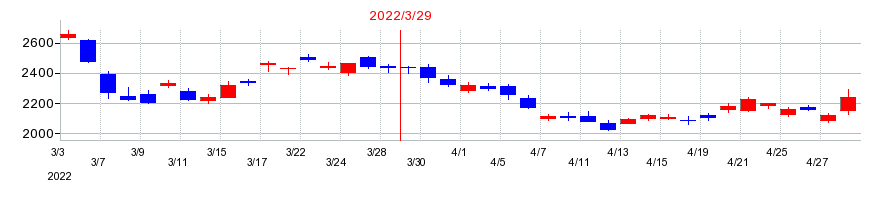 2022年のスタンレー電気の配当落ち日前後の株価チャート