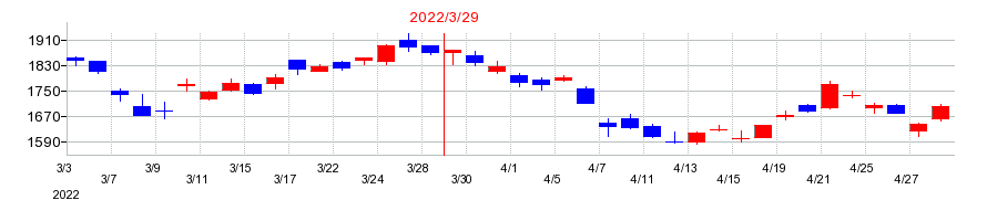 2022年のウシオ電機の配当落ち日前後の株価チャート