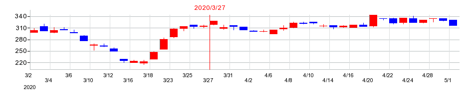 2020年の岡谷電機産業の配当落ち日前後の株価チャート