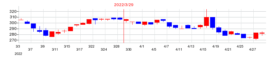 2022年の岡谷電機産業の配当落ち日前後の株価チャート