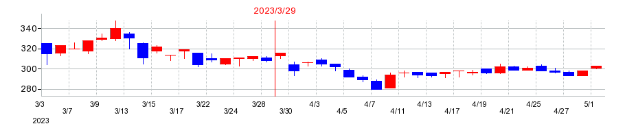 2023年の岡谷電機産業の配当落ち日前後の株価チャート