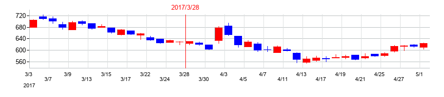 2017年のヘリオス テクノ ホールディングの配当落ち日前後の株価チャート