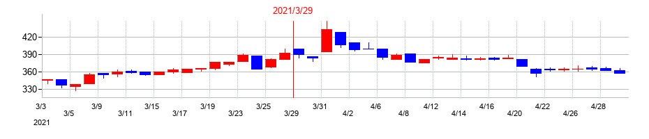 2021年のヘリオス テクノ ホールディングの配当落ち日前後の株価チャート