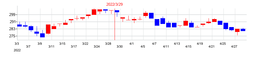 2022年のヘリオス テクノ ホールディングの配当落ち日前後の株価チャート