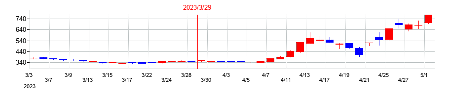 2023年のヘリオス テクノ ホールディングの配当落ち日前後の株価チャート