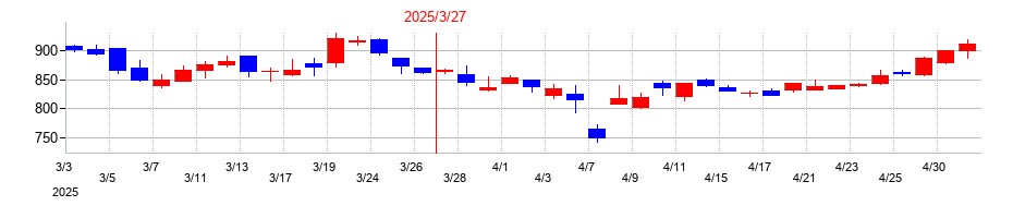 2025年のヘリオス テクノ ホールディングの配当落ち日前後の株価チャート