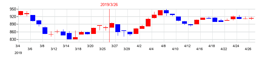2019年のエノモトの配当落ち日前後の株価チャート