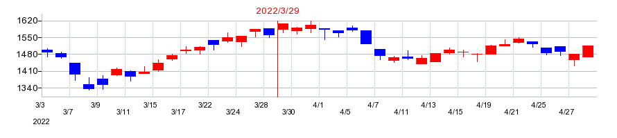 2022年のエノモトの配当落ち日前後の株価チャート