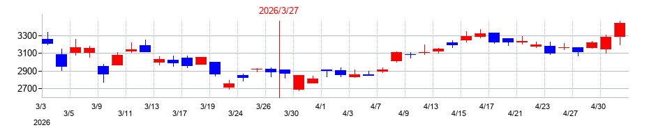 2026年のエノモトの配当落ち日前後の株価チャート