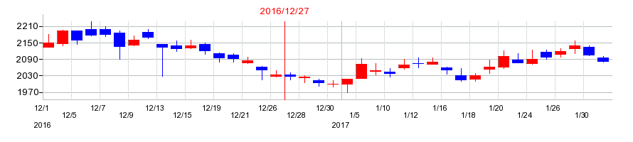 2016年の日本セラミックの配当落ち日前後の株価チャート