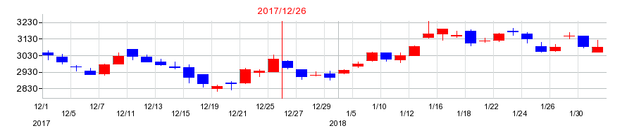 2017年の日本セラミックの配当落ち日前後の株価チャート