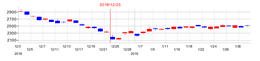 2018年の日本セラミックの配当落ち日前後の株価チャート