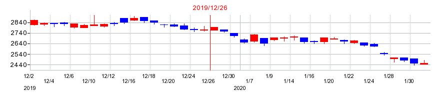 2019年の日本セラミックの配当落ち日前後の株価チャート