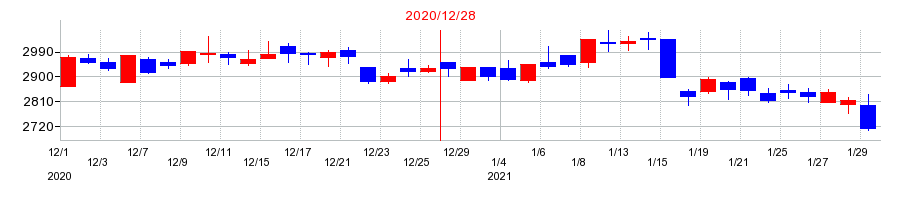 2020年の日本セラミックの配当落ち日前後の株価チャート