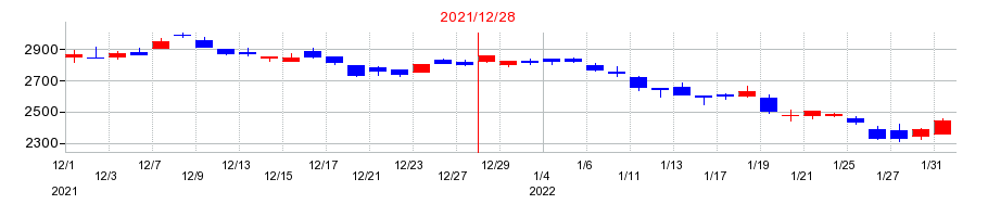 2021年の日本セラミックの配当落ち日前後の株価チャート
