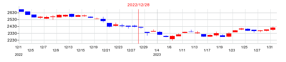 2022年の日本セラミックの配当落ち日前後の株価チャート