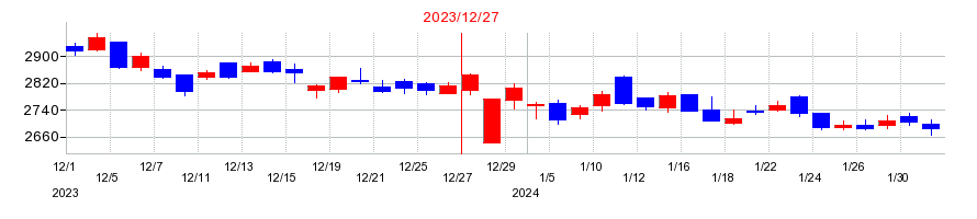 2023年の日本セラミックの配当落ち日前後の株価チャート